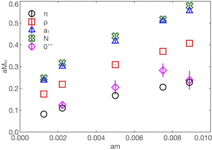 Spectrum of low-lying bound states in the SU(3), Nf=8 theory.