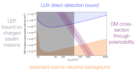 Bounds on "stealth dark matter" interacting through its electromagnetic polarizability.